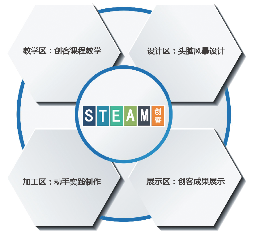 STEAM创客实验室